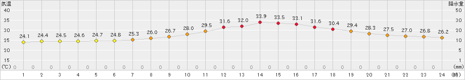 菊池(>2021年07月02日)のアメダスグラフ