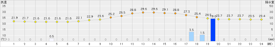 高千穂(>2021年07月02日)のアメダスグラフ