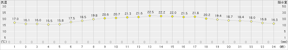 厚田(>2021年07月03日)のアメダスグラフ