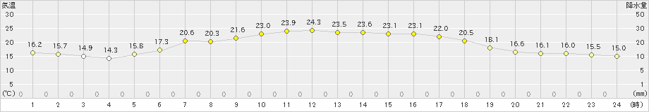 美国(>2021年07月03日)のアメダスグラフ