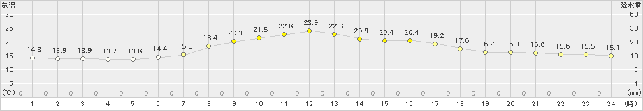 中杵臼(>2021年07月03日)のアメダスグラフ