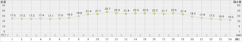 せたな(>2021年07月03日)のアメダスグラフ