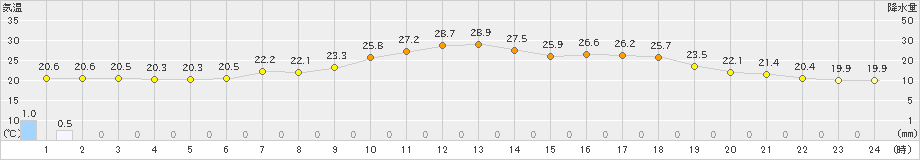 只見(>2021年07月03日)のアメダスグラフ