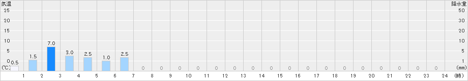 笠取山(>2021年07月03日)のアメダスグラフ
