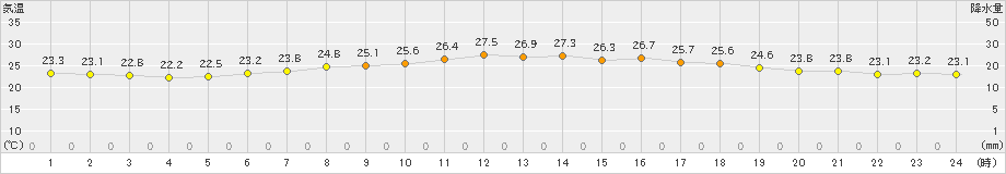 朝日(>2021年07月03日)のアメダスグラフ