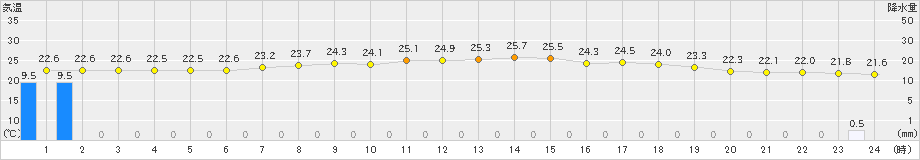 今庄(>2021年07月03日)のアメダスグラフ