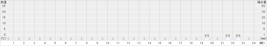 温泉(>2021年07月03日)のアメダスグラフ