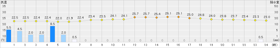 大宇陀(>2021年07月03日)のアメダスグラフ