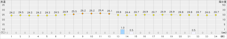 下関(>2021年07月03日)のアメダスグラフ