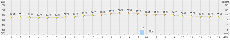 宇目(>2021年07月03日)のアメダスグラフ