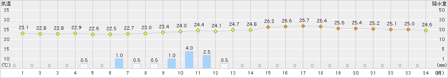 大口(>2021年07月03日)のアメダスグラフ