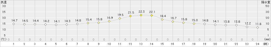 糠内(>2021年07月04日)のアメダスグラフ