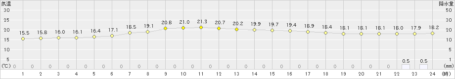 むつ(>2021年07月04日)のアメダスグラフ