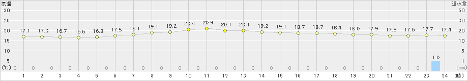 蟹田(>2021年07月04日)のアメダスグラフ