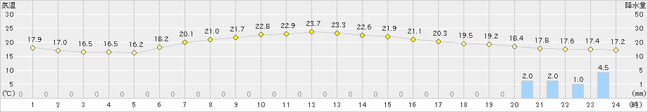 好摩(>2021年07月04日)のアメダスグラフ