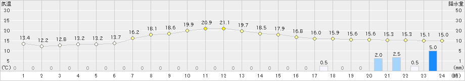 薮川(>2021年07月04日)のアメダスグラフ