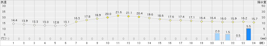 区界(>2021年07月04日)のアメダスグラフ