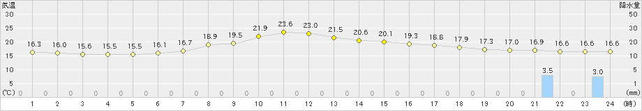 川井(>2021年07月04日)のアメダスグラフ