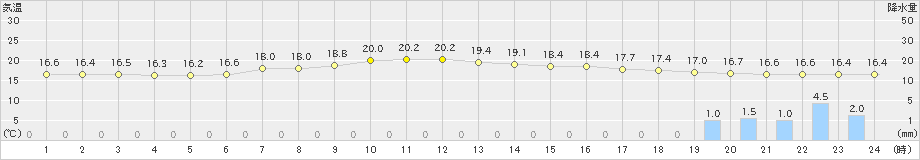 気仙沼(>2021年07月04日)のアメダスグラフ