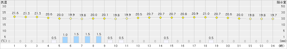 伊勢崎(>2021年07月04日)のアメダスグラフ