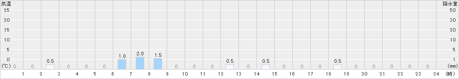 平塚(>2021年07月04日)のアメダスグラフ