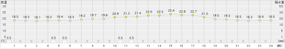 浪合(>2021年07月04日)のアメダスグラフ