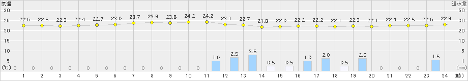 弾崎(>2021年07月04日)のアメダスグラフ