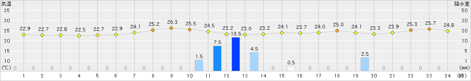 相川(>2021年07月04日)のアメダスグラフ