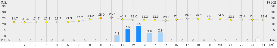 柏崎(>2021年07月04日)のアメダスグラフ