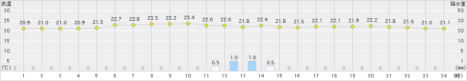 津南(>2021年07月04日)のアメダスグラフ