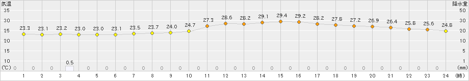 津山(>2021年07月04日)のアメダスグラフ