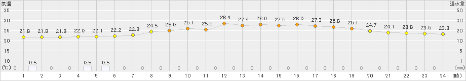 加計(>2021年07月04日)のアメダスグラフ