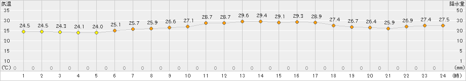 佐賀(>2021年07月04日)のアメダスグラフ