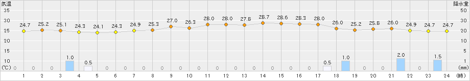 徳佐(>2021年07月04日)のアメダスグラフ