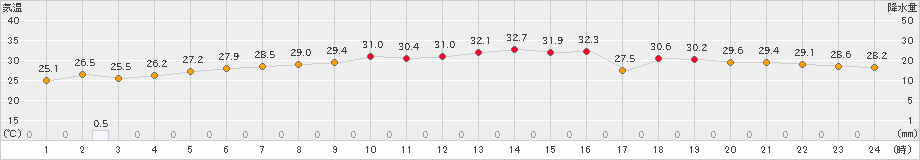 下関(>2021年07月04日)のアメダスグラフ