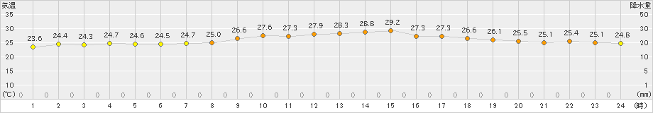 安下庄(>2021年07月04日)のアメダスグラフ