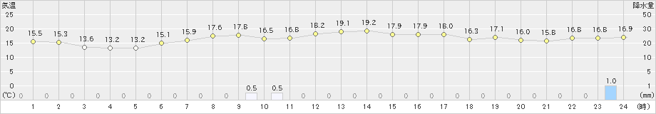 夕張(>2021年07月05日)のアメダスグラフ