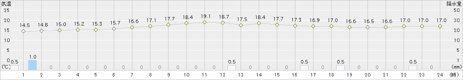 喜茂別(>2021年07月05日)のアメダスグラフ