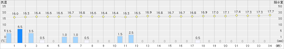 長万部(>2021年07月05日)のアメダスグラフ