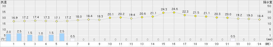 今別(>2021年07月05日)のアメダスグラフ