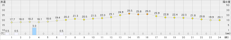 鰺ケ沢(>2021年07月05日)のアメダスグラフ