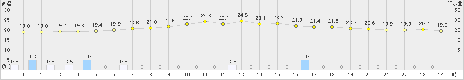 碇ケ関(>2021年07月05日)のアメダスグラフ