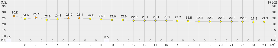 にかほ(>2021年07月05日)のアメダスグラフ