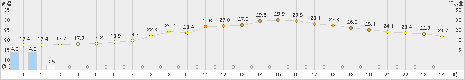 宮古(>2021年07月05日)のアメダスグラフ