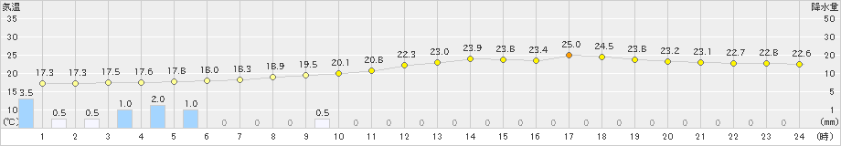 紫波(>2021年07月05日)のアメダスグラフ