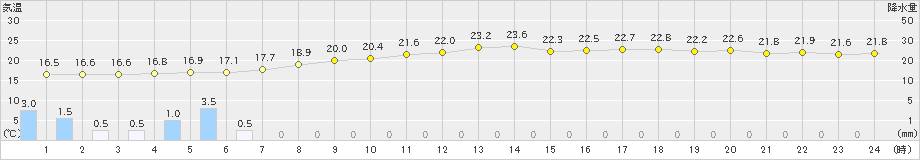 気仙沼(>2021年07月05日)のアメダスグラフ