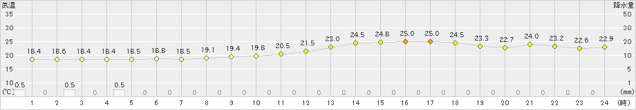 大衡(>2021年07月05日)のアメダスグラフ