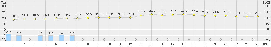 石巻(>2021年07月05日)のアメダスグラフ