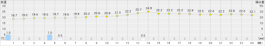 塩釜(>2021年07月05日)のアメダスグラフ