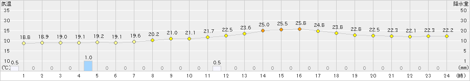 仙台(>2021年07月05日)のアメダスグラフ